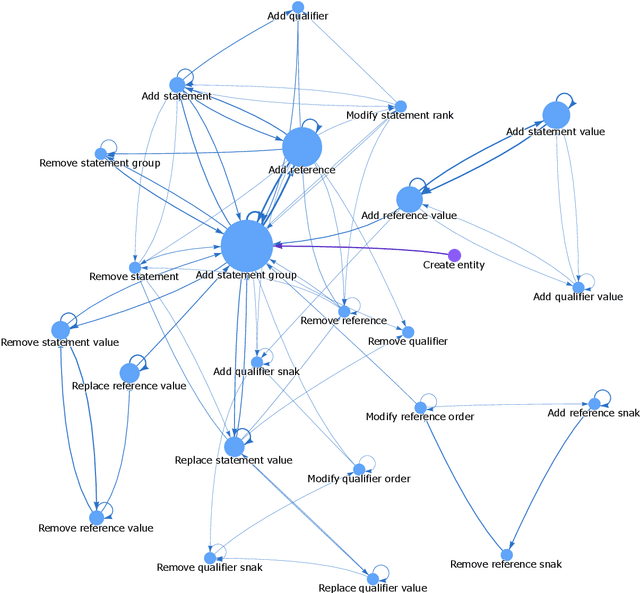 Figure 4 for Leveraging Wikidata's edit history in knowledge graph refinement tasks
