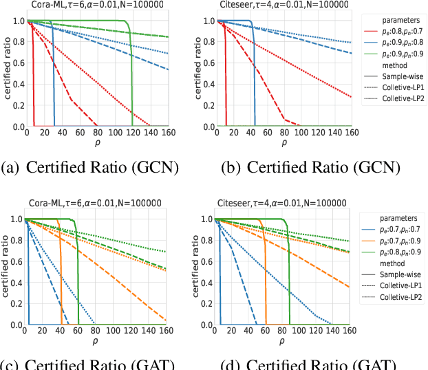 Figure 3 for Collective Certified Robustness against Graph Injection Attacks