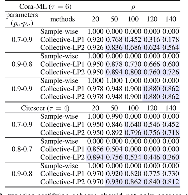 Figure 2 for Collective Certified Robustness against Graph Injection Attacks