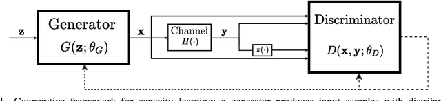 Figure 1 for Cooperative Channel Capacity Learning