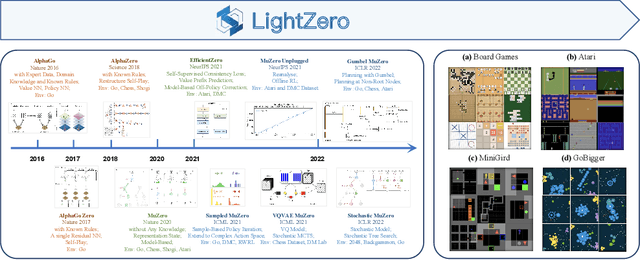 Figure 1 for LightZero: A Unified Benchmark for Monte Carlo Tree Search in General Sequential Decision Scenarios