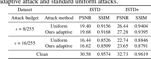 Figure 2 for Benchmarking Adversarial Robustness of Image Shadow Removal with Shadow-adaptive Attacks