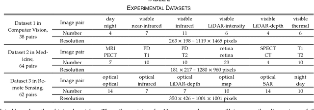 Figure 4 for Nonlinear Intensity, Scale and Rotation Invariant Matching for Multimodal Images