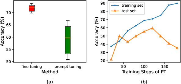 Figure 1 for Self-supervised Meta-Prompt Learning with Meta-Gradient Regularization for Few-shot Generalization