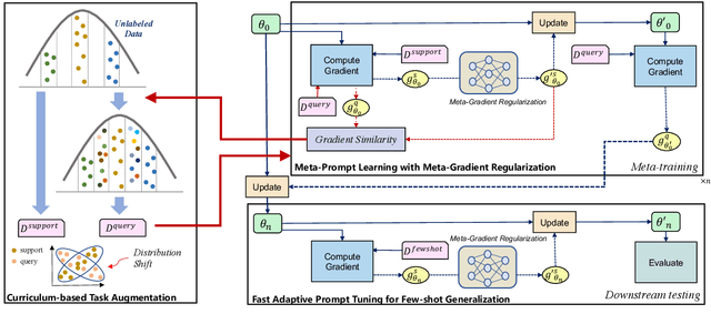 Figure 3 for Self-supervised Meta-Prompt Learning with Meta-Gradient Regularization for Few-shot Generalization