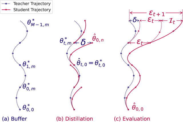 Figure 3 for Minimizing the Accumulated Trajectory Error to Improve Dataset Distillation