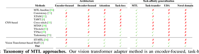 Figure 2 for Vision Transformer Adapters for Generalizable Multitask Learning