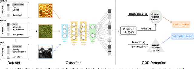 Figure 1 for Advancing Out-of-Distribution Detection through Data Purification and Dynamic Activation Function Design