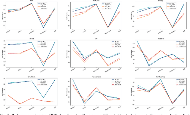 Figure 3 for Advancing Out-of-Distribution Detection through Data Purification and Dynamic Activation Function Design