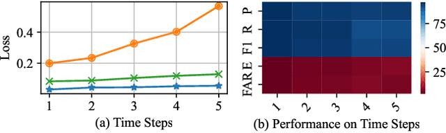 Figure 4 for MKF-ADS: Multi-Knowledge Fusion Based Self-supervised Anomaly Detection System for Control Area Network