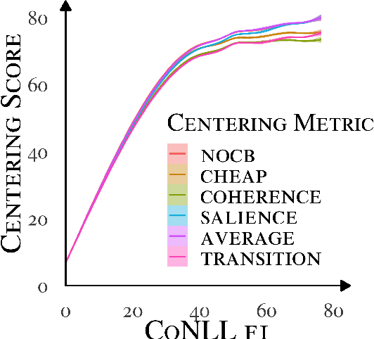 Figure 4 for Investigating the Role of Centering Theory in the Context of Neural Coreference Resolution Systems