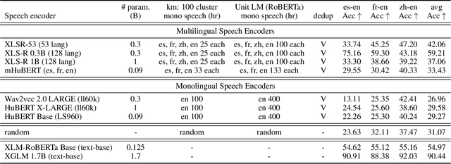 Figure 2 for Zero Resource Code-switched Speech Benchmark Using Speech Utterance Pairs For Multiple Spoken Languages