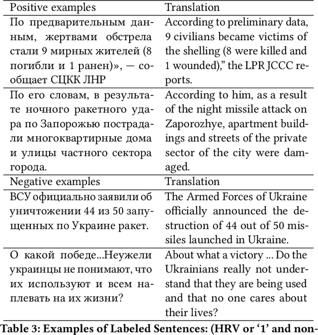 Figure 3 for Detecting Human Rights Violations on Social Media during Russia-Ukraine War