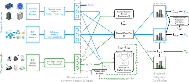 Figure 1 for Joint Semantic Transfer Network for IoT Intrusion Detection
