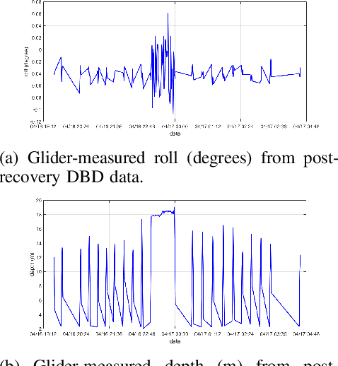 Figure 3 for Anomaly Detection of Underwater Gliders Verified by Deployment Data