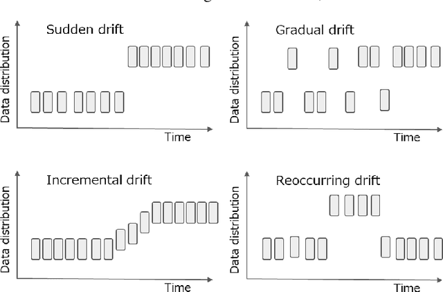 Figure 1 for A Sequential Concept Drift Detection Method for On-Device Learning on Low-End Edge Devices