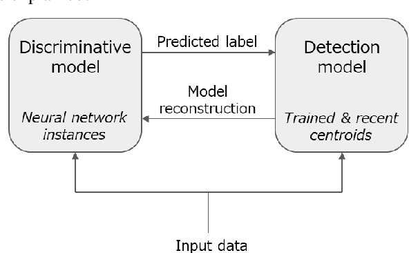 Figure 3 for A Sequential Concept Drift Detection Method for On-Device Learning on Low-End Edge Devices