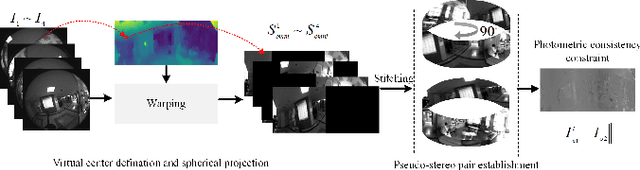 Figure 4 for Unsupervised OmniMVS: Efficient Omnidirectional Depth Inference via Establishing Pseudo-Stereo Supervision