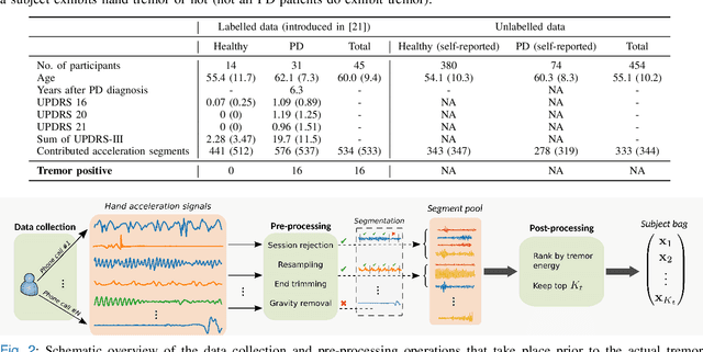 Figure 2 for Leveraging Unlabelled Data in Multiple-Instance Learning Problems for Improved Detection of Parkinsonian Tremor in Free-Living Conditions