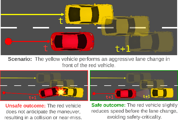 Figure 1 for SafeShift: Safety-Informed Distribution Shifts for Robust Trajectory Prediction in Autonomous Driving