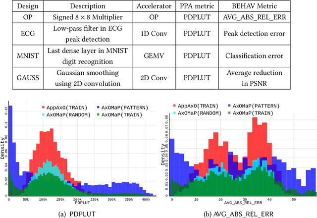 Figure 4 for AxOMaP: Designing FPGA-based Approximate Arithmetic Operators using Mathematical Programming