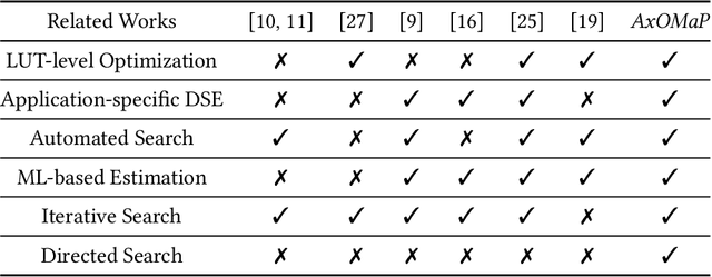 Figure 2 for AxOMaP: Designing FPGA-based Approximate Arithmetic Operators using Mathematical Programming