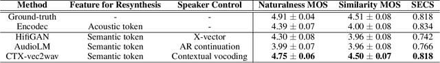 Figure 2 for UniCATS: A Unified Context-Aware Text-to-Speech Framework with Contextual VQ-Diffusion and Vocoding