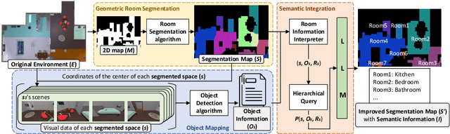 Figure 2 for Semantic Layering in Room Segmentation via LLMs