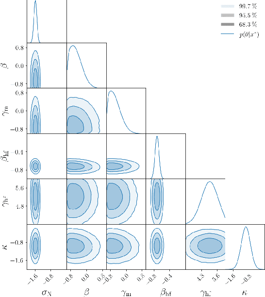 Figure 4 for Deep Calibration of Market Simulations using Neural Density Estimators and Embedding Networks