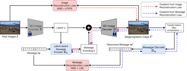Figure 3 for Stable Messenger: Steganography for Message-Concealed Image Generation