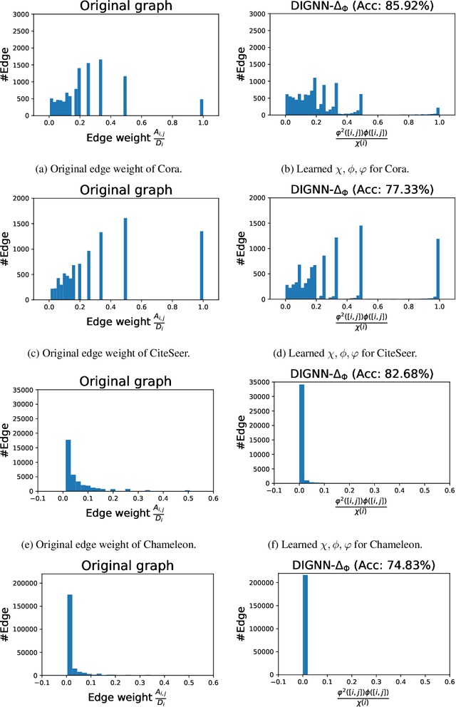 Figure 4 for Implicit Graph Neural Diffusion Based on Constrained Dirichlet Energy Minimization