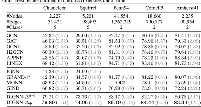 Figure 3 for Implicit Graph Neural Diffusion Based on Constrained Dirichlet Energy Minimization