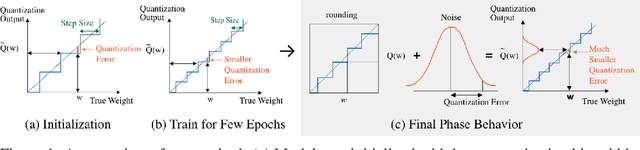 Figure 1 for Error-aware Quantization through Noise Tempering