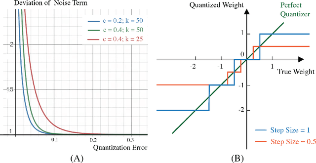 Figure 3 for Error-aware Quantization through Noise Tempering