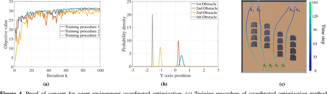 Figure 4 for Co-Optimization of Environment and Policies for Decentralized Multi-Agent Navigation