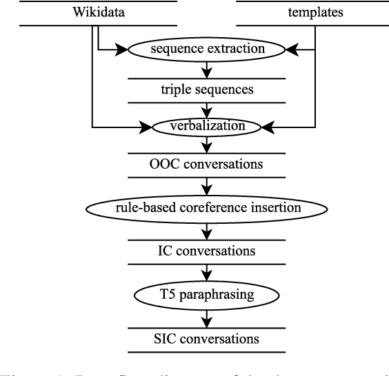 Figure 2 for KGConv, a Conversational Corpus grounded in Wikidata