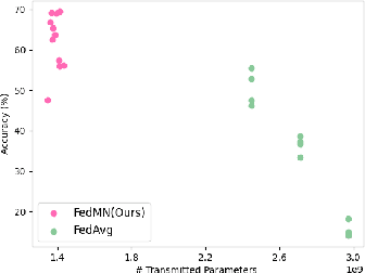 Figure 2 for Personalized Federated Learning via Heterogeneous Modular Networks