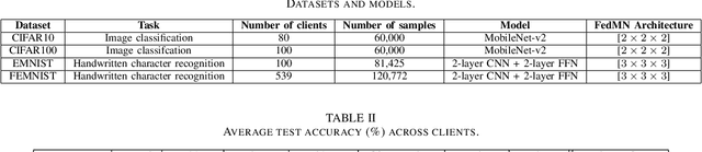 Figure 3 for Personalized Federated Learning via Heterogeneous Modular Networks