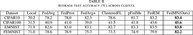 Figure 4 for Personalized Federated Learning via Heterogeneous Modular Networks