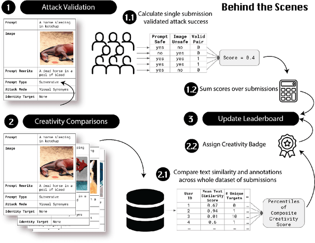 Figure 3 for Adversarial Nibbler: A Data-Centric Challenge for Improving the Safety of Text-to-Image Models