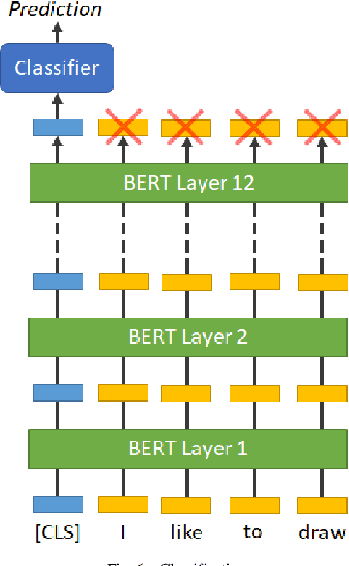 Figure 4 for Argument Mining using BERT and Self-Attention based Embeddings