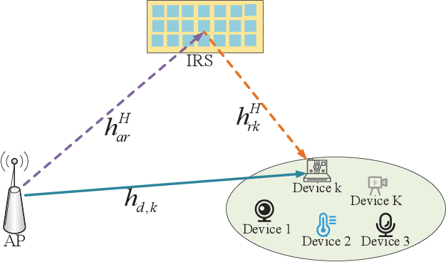 Figure 1 for Resource Allocation and Passive Beamforming for IRS-assisted URLLC Systems