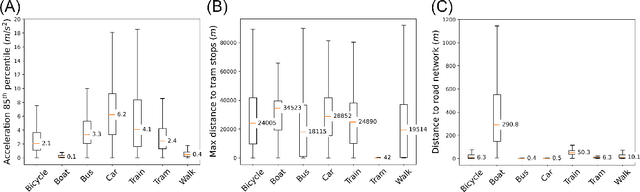 Figure 4 for Evaluating geospatial context information for travel mode detection