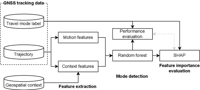 Figure 2 for Evaluating geospatial context information for travel mode detection