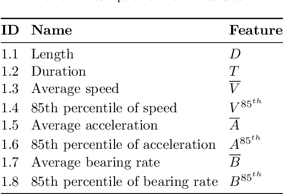 Figure 3 for Evaluating geospatial context information for travel mode detection