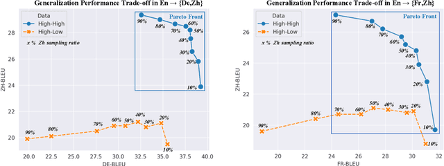 Figure 3 for On the Pareto Front of Multilingual Neural Machine Translation