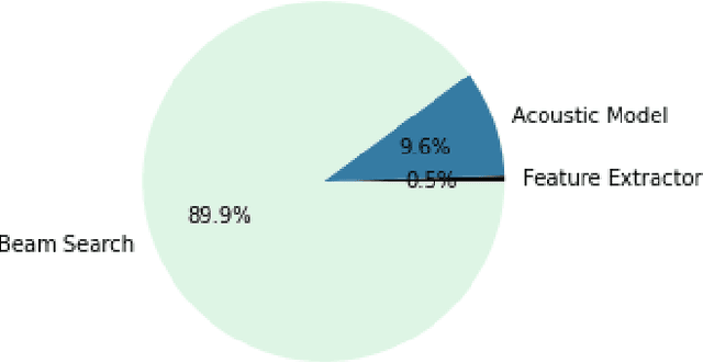 Figure 1 for GPU-Accelerated WFST Beam Search Decoder for CTC-based Speech Recognition