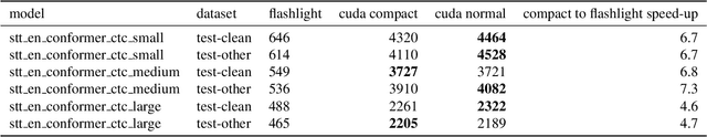 Figure 4 for GPU-Accelerated WFST Beam Search Decoder for CTC-based Speech Recognition