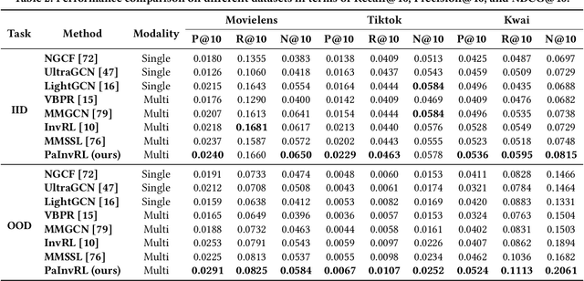 Figure 3 for Pareto Invariant Representation Learning for Multimedia Recommendation