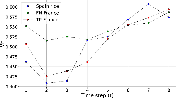 Figure 2 for Towards Global Crop Maps with Transfer Learning